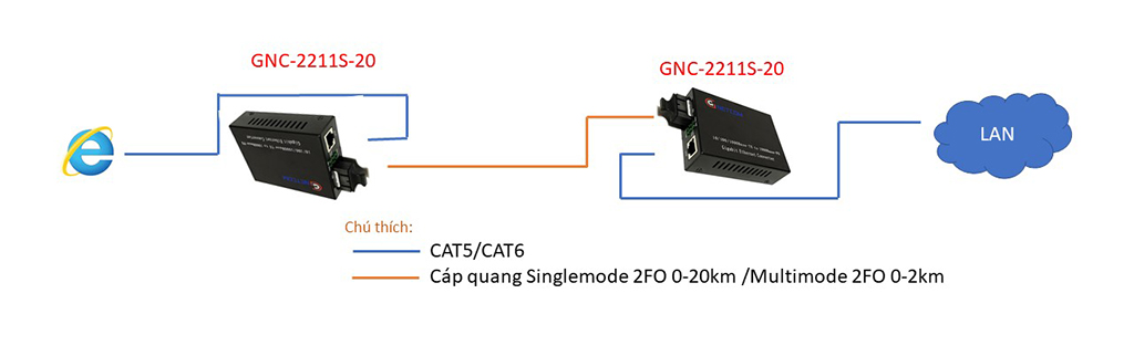 Bộ chuyển đổi quang điện 10/100 GNETCOM GNC-1211S-20